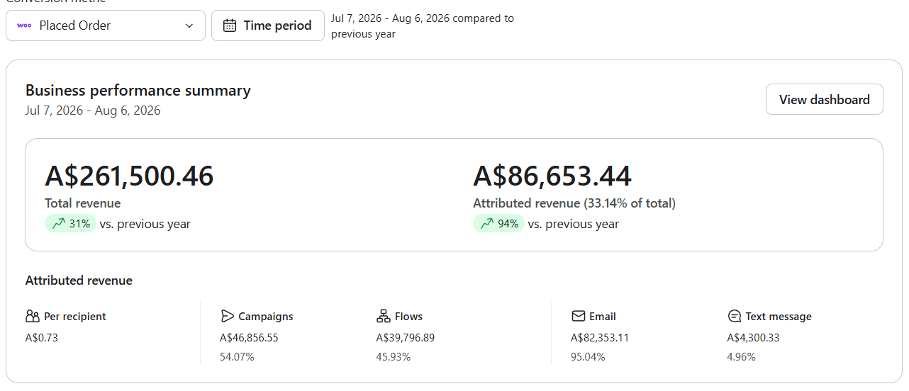 Klaviyo revenue dashboard