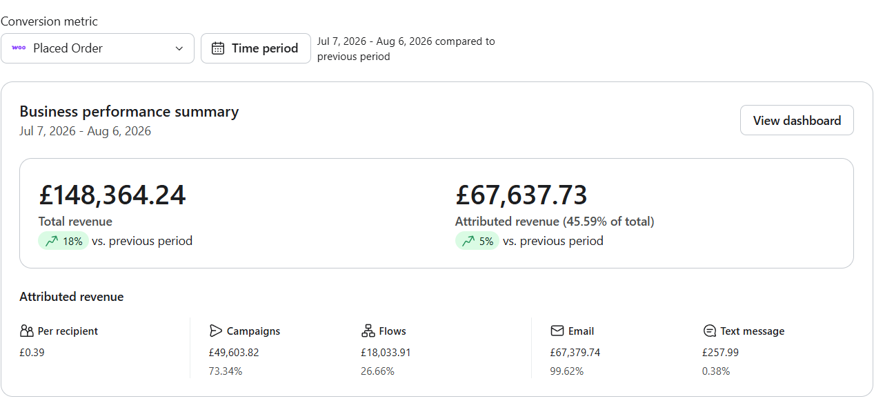 Klaviyo revenue dashboard
