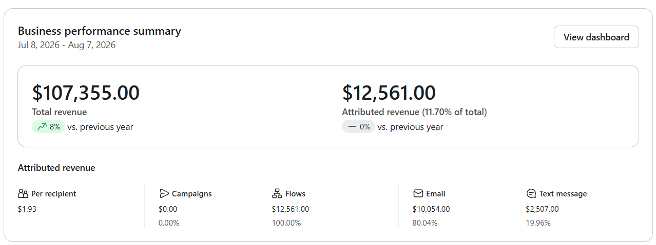 Klaviyo revenue dashboard