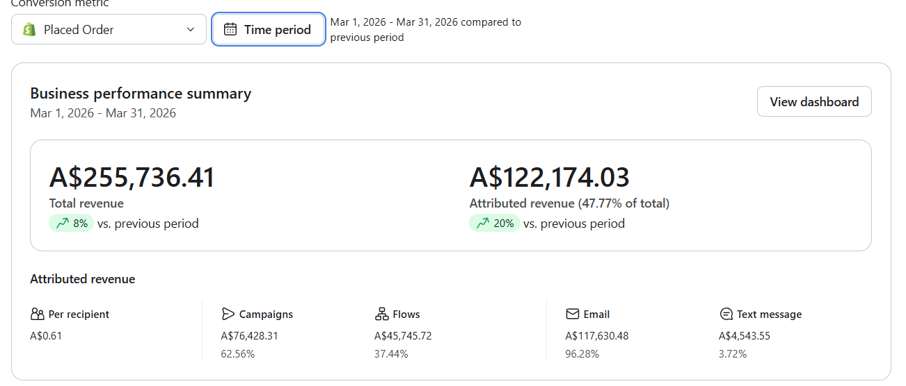 Klaviyo revenue dashboard